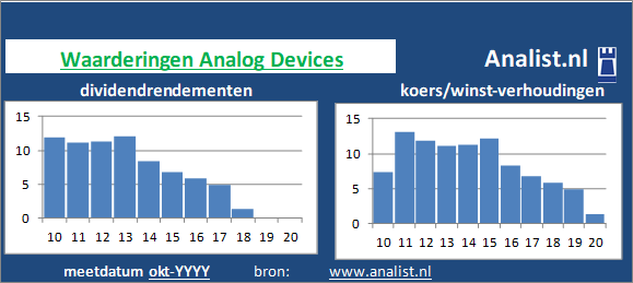 koerswinst/><BR><p>Het bedrijf  betaalde afgelopen 5 jaar dividenden uit. Vanaf 2015 ligt het doorsnee dividendrendement op 9,4 procent. Over de voorbije 5 jaar verhoogde Analog Devices ieder jaar haar dividenduitkeringen. Op basis van de keer op keer verhoogde dividendbetalingen kan het aandeel Analog Devices een dividendaristocraat genoemd worden. </p></p><p class=